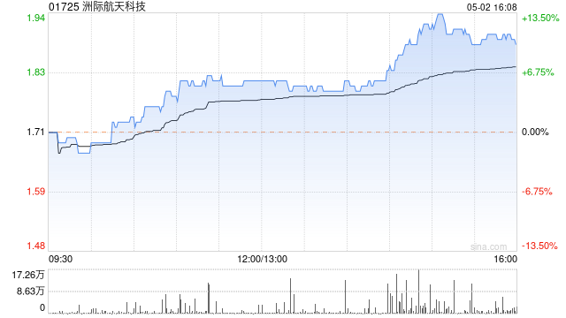 洲际航天科技拟折让约 19.68% 发行 3000 万股认购股份 - 第 1 张图片 - 小家生活风水网