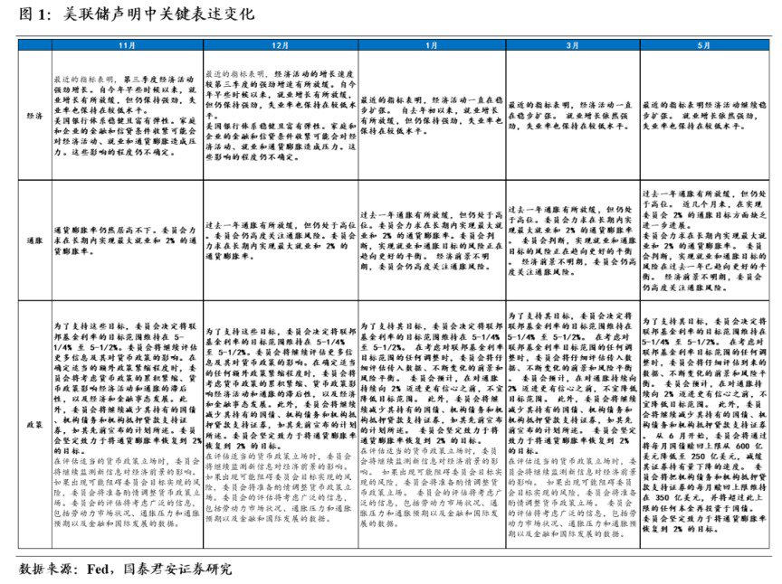 国泰君安：降息预期回落半程 紧缩交易仍在途中 - 第 1 张图片 - 小家生活风水网