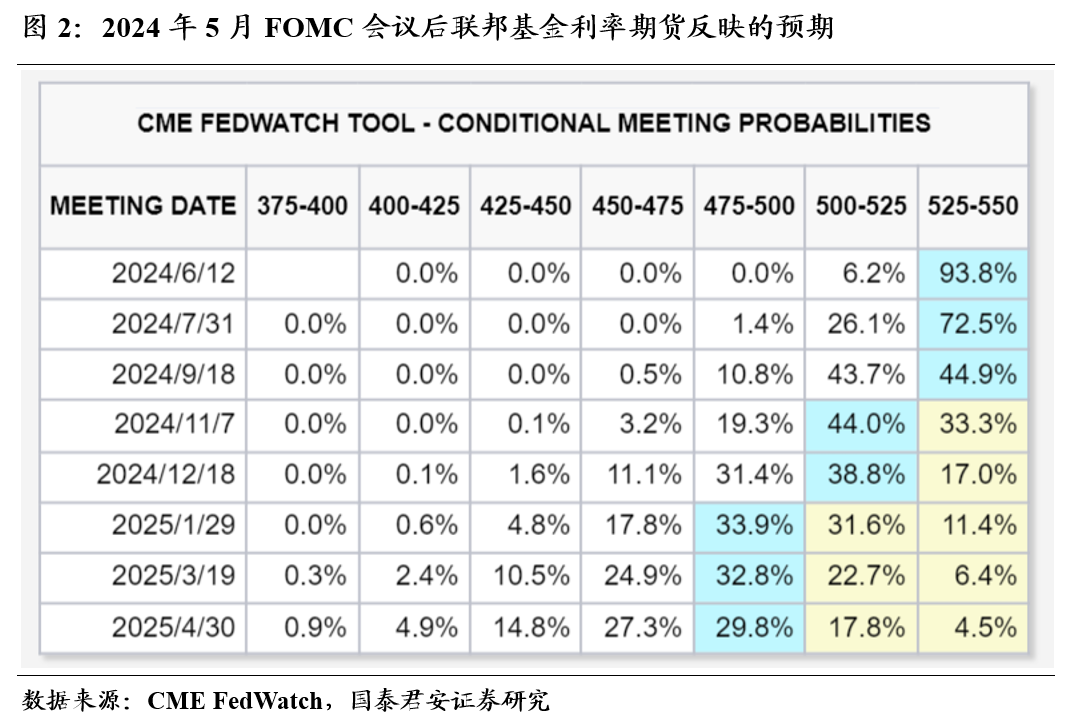 国泰君安：降息预期回落半程 紧缩交易仍在途中 - 第 2 张图片 - 小家生活风水网