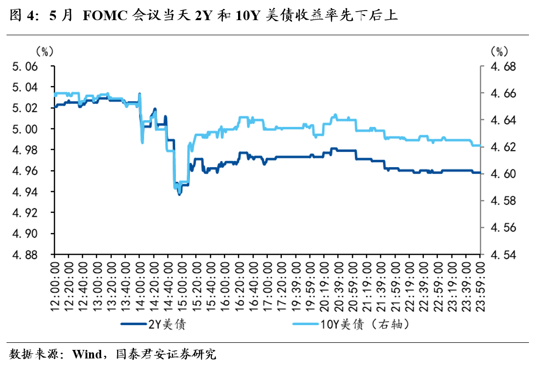 国泰君安：降息预期回落半程 紧缩交易仍在途中 - 第 4 张图片 - 小家生活风水网