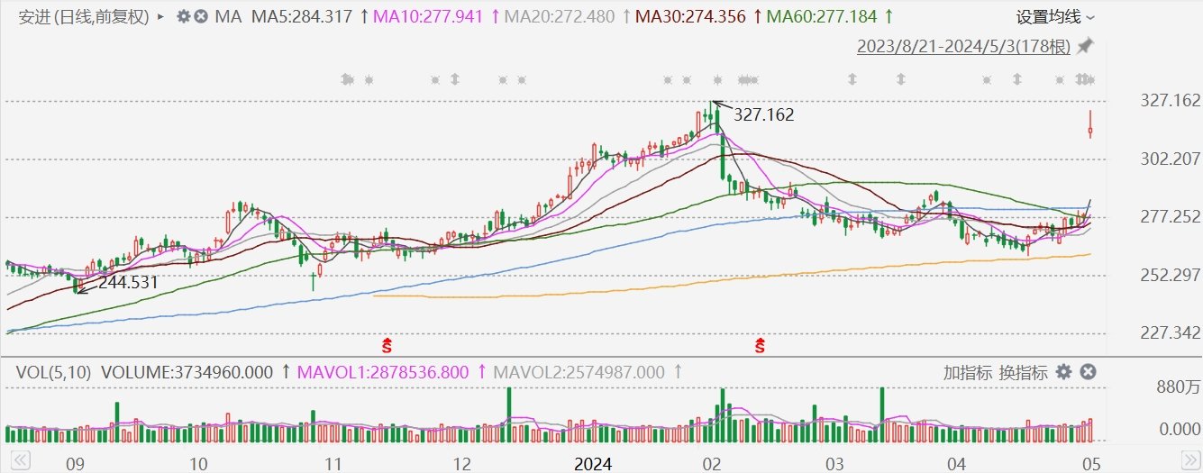 安进大涨近 16%，减肥新药中期试验获积极数据 - 第 1 张图片 - 小家生活风水网