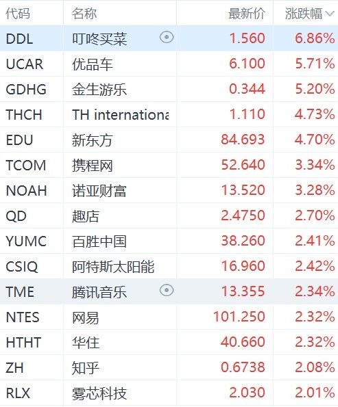 纳斯达克中国金龙指数涨近 1%	，叮咚买菜大涨近 7%- 第 1 张图片 - 小家生活风水网