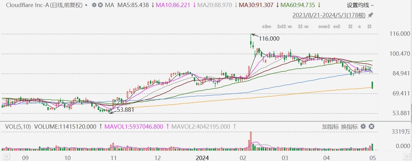 Cloudflare 大跌超 17%	，24 财年收入指导低于预期 - 第 1 张图片 - 小家生活风水网