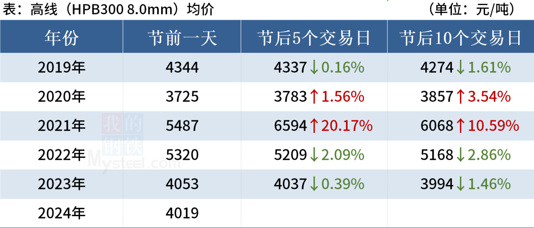 近 5 年“五一”劳动节后钢材市场走势 - 第 3 张图片 - 小家生活风水网