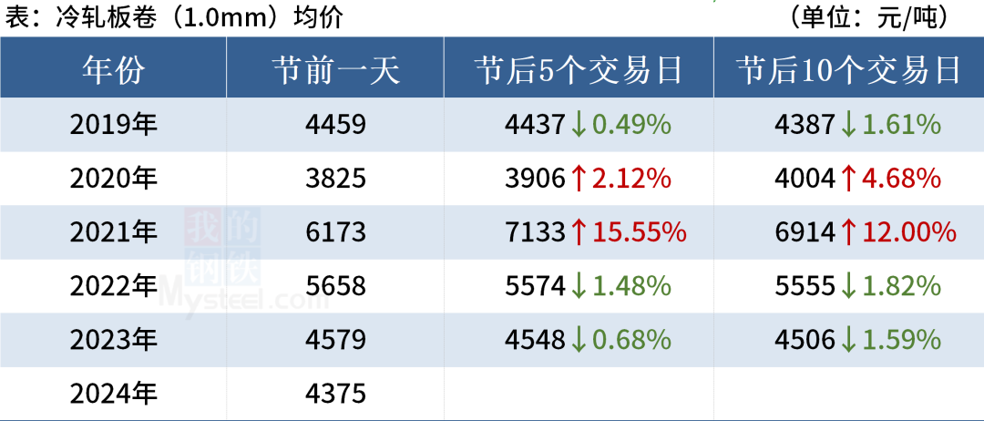 近 5 年“五一	”劳动节后钢材市场走势 - 第 4 张图片 - 小家生活风水网