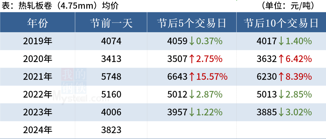 近 5 年“五一”劳动节后钢材市场走势 - 第 5 张图片 - 小家生活风水网