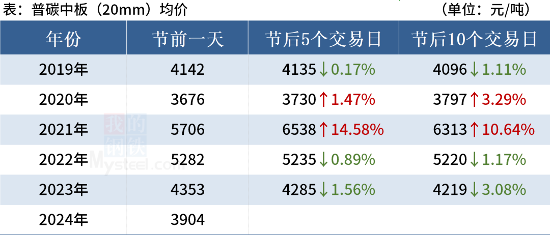 近 5 年“五一”劳动节后钢材市场走势 - 第 6 张图片 - 小家生活风水网