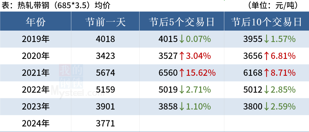 近 5 年“五一	”劳动节后钢材市场走势 - 第 7 张图片 - 小家生活风水网