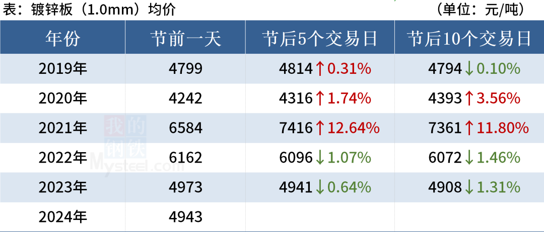 近 5 年“五一”劳动节后钢材市场走势 - 第 8 张图片 - 小家生活风水网