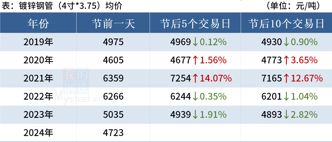 近 5 年“五一	”劳动节后钢材市场走势 - 第 9 张图片 - 小家生活风水网