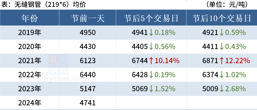 近 5 年“五一”劳动节后钢材市场走势 - 第 10 张图片 - 小家生活风水网