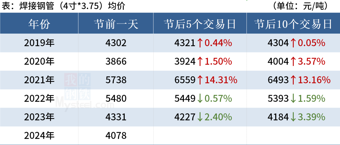 近 5 年“五一”劳动节后钢材市场走势 - 第 11 张图片 - 小家生活风水网