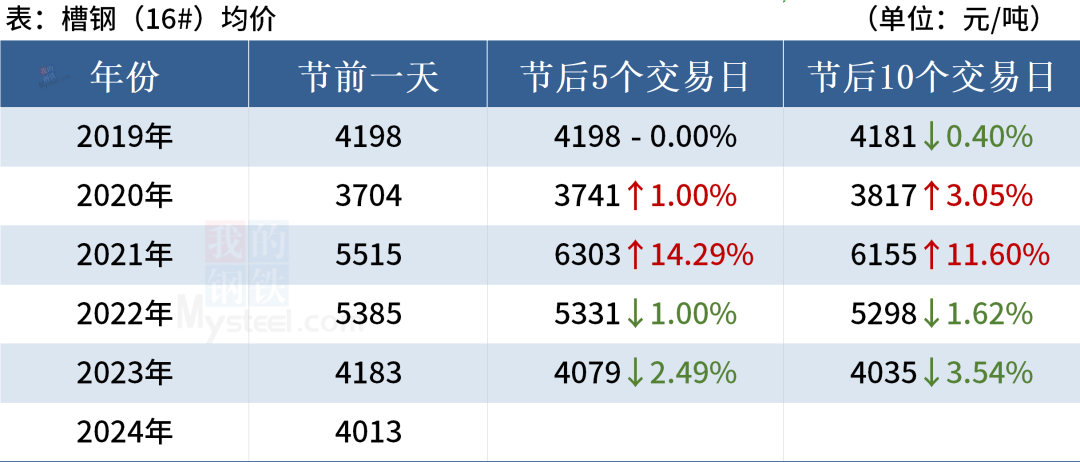 近 5 年“五一”劳动节后钢材市场走势 - 第 14 张图片 - 小家生活风水网