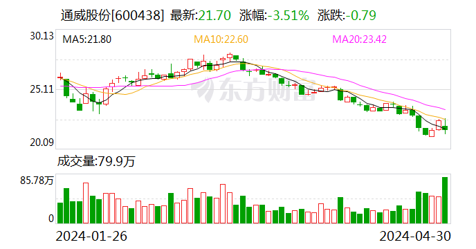 通威股份：首次回购公司股份成交总金额 1.14 亿元 - 第 1 张图片 - 小家生活风水网