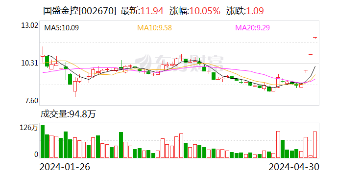 3 连板国盛金控最新进展：吸收合并国盛证券事项已完成内部审批 - 第 1 张图片 - 小家生活风水网