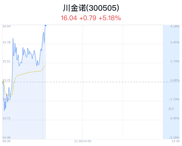 川金诺上涨创 3 月新高 主力净流入增加 - 第 1 张图片 - 小家生活风水网