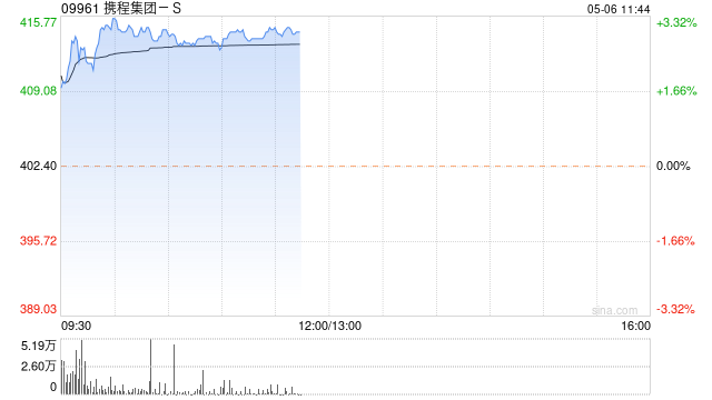 携程集团 - S 现涨近 3% 盘中曾创历史新高 - 第 1 张图片 - 小家生活风水网
