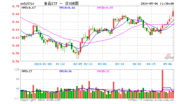 白酒股全线爆发	，贵州茅台一度涨超 3.5%！食品 ETF（515710）高开高走，盘中摸高 3.74%，资金大举加仓！- 第 1 张图片 - 小家生活风水网