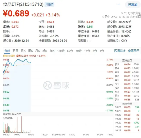 白酒股全线爆发，贵州茅台一度涨超 3.5%！食品 ETF（515710）高开高走，盘中摸高 3.74%	，资金大举加仓！- 第 2 张图片 - 小家生活风水网