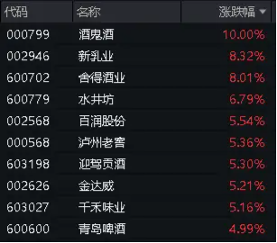 白酒股全线爆发	，贵州茅台一度涨超 3.5%！食品 ETF（515710）高开高走，盘中摸高 3.74%，资金大举加仓！- 第 3 张图片 - 小家生活风水网