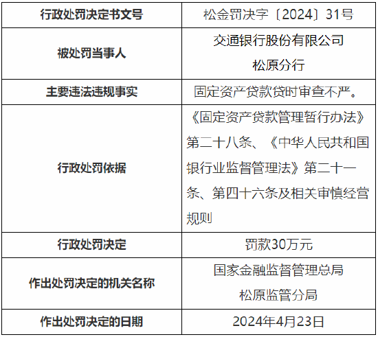 固定资产贷款贷时审查不严 交行松原分行被罚 30 万元 - 第 1 张图片 - 小家生活风水网