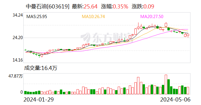 中曼石油：股东拟合计减持不超过 3%- 第 2 张图片 - 小家生活风水网