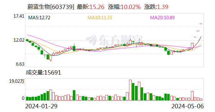 蔚蓝生物：公司合成生物技术尚不具备产业化条件 - 第 1 张图片 - 小家生活风水网