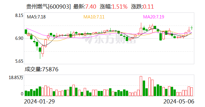 贵州燃气股东拟减持不超 3% 公司股份 - 第 1 张图片 - 小家生活风水网