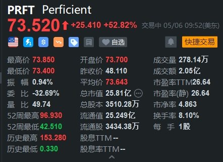 美股异动丨技术咨询公司 Perficient 大涨超 52% 获殷拓集团溢价 58% 收购 - 第 1 张图片 - 小家生活风水网