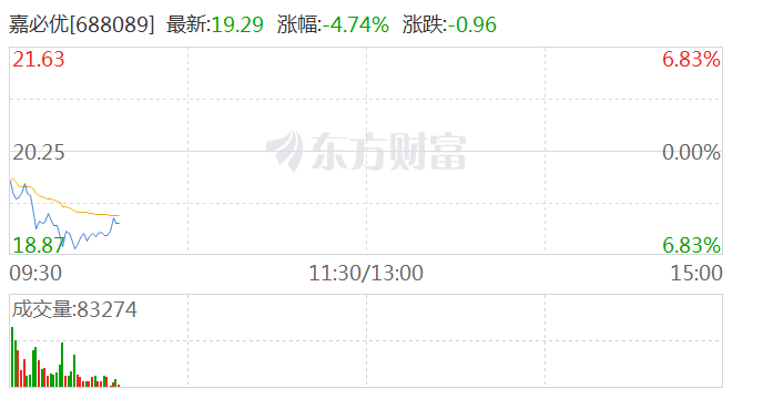 合成生物概念高开低走 嘉必优跌超 5%- 第 1 张图片 - 小家生活风水网