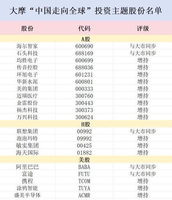 大摩发布“中国走向全球”投资主题股份名单 - 第 1 张图片 - 小家生活风水网