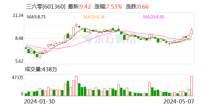 三六零：不存在资金困难 对不实谣言将坚决追究法律责任 - 第 1 张图片 - 小家生活风水网