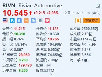 Rivian 盘初一度涨近 9% 市场猜测苹果正评估与 Rivian 合作 - 第 1 张图片 - 小家生活风水网