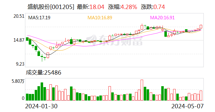 盛航股份股东户数连续 3 期下降 筹码集中以来股价累计上涨 7.38%- 第 1 张图片 - 小家生活风水网