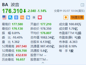 波音跌超 1.1% 美国联邦航空管理局对波音展开新调查 - 第 1 张图片 - 小家生活风水网