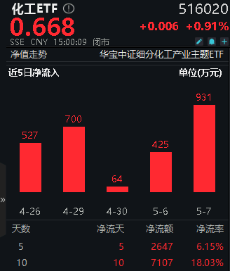 买爆了！化工 ETF（516020）连续 10 日吸金合计超 7000 万元！标的指数本轮反弹超 29%，反转启动？- 第 1 张图片 - 小家生活风水网