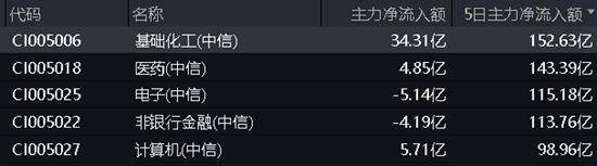 买爆了！化工 ETF（516020）连续 10 日吸金合计超 7000 万元！标的指数本轮反弹超 29%，反转启动？- 第 3 张图片 - 小家生活风水网