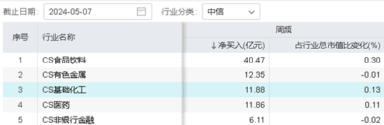 买爆了！化工 ETF（516020）连续 10 日吸金合计超 7000 万元！标的指数本轮反弹超 29%，反转启动？- 第 4 张图片 - 小家生活风水网