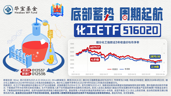 买爆了！化工 ETF（516020）连续 10 日吸金合计超 7000 万元！标的指数本轮反弹超 29%	，反转启动？- 第 6 张图片 - 小家生活风水网