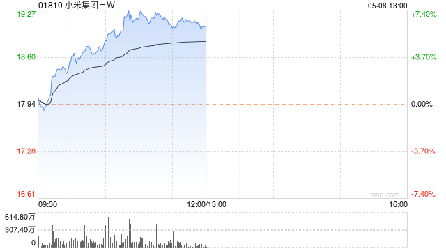 小米集团高开高走涨幅扩大至 7% 中金看好其汽车业务长期成长空间 - 第 1 张图片 - 小家生活风水网