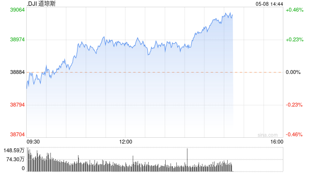 早盘：美股涨跌不一 道指延续此前连涨趋势 - 第 1 张图片 - 小家生活风水网