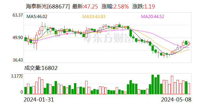 海泰新光：拟 2600 万元 -5000 万元回购公司股份 - 第 1 张图片 - 小家生活风水网