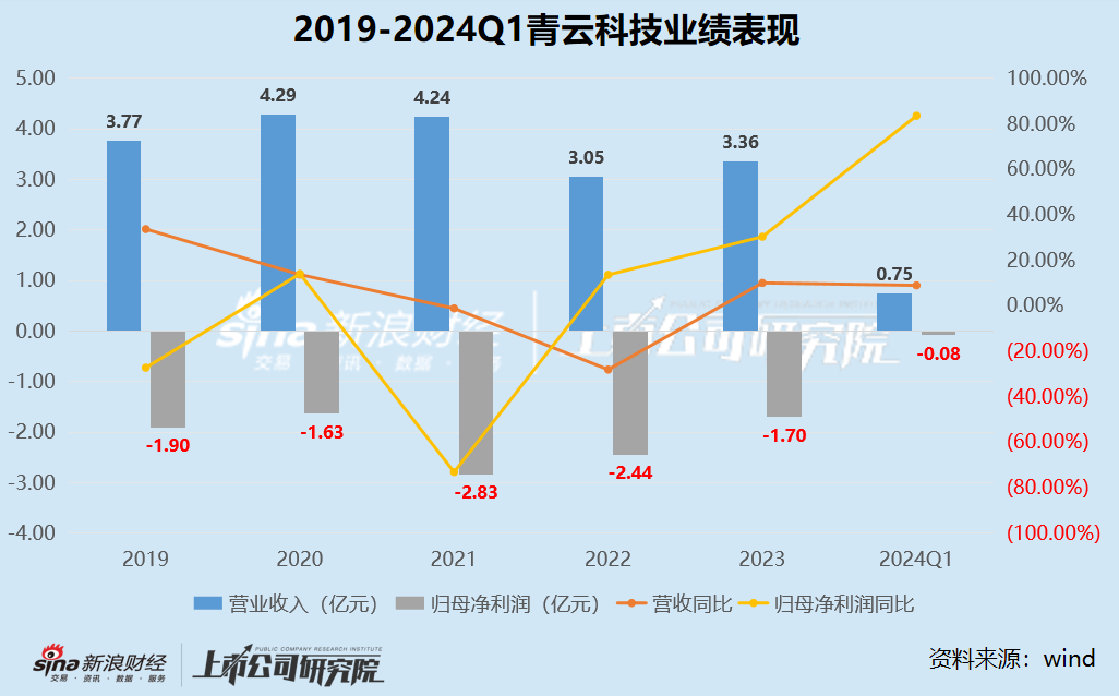 中小云厂商 | 青云科技成立十余年仍亏损 靠裁员减亏难言“造血”能力、陷“缺钱”窘境 - 第 1 张图片 - 小家生活风水网