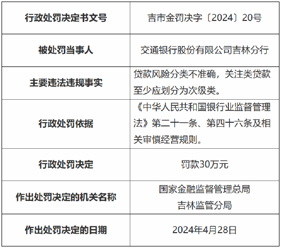 因贷款风险分类不准确 交通银行吉林分行被罚 30 万元 - 第 1 张图片 - 小家生活风水网