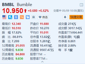 Bumble 一度涨超 20% Q1 扭亏为盈且超预期 付费用户总数增长 14%- 第 1 张图片 - 小家生活风水网