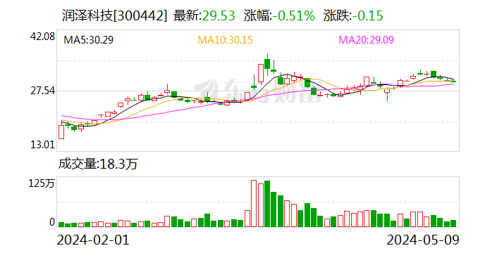 润泽科技：可聚集 10 万卡以上的智算中心单体项目预计 2025 年底或者 2026 年开始交付 - 第 1 张图片 - 小家生活风水网