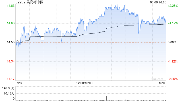 美高梅中国 5 月 9 日斥资 2210.9 万港元回购 150 万股 - 第 1 张图片 - 小家生活风水网