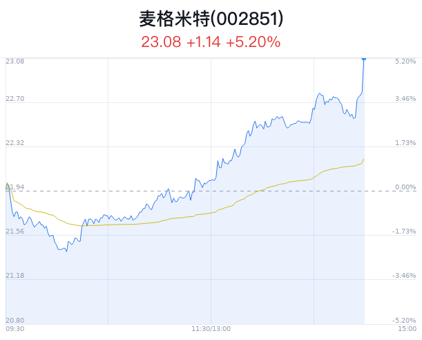 麦格米特创近 1 月新高 近期 4 家券商看好 - 第 1 张图片 - 小家生活风水网