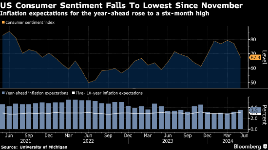 美国 5 月消费者信心指数下滑 通胀预期上升 - 第 1 张图片 - 小家生活风水网