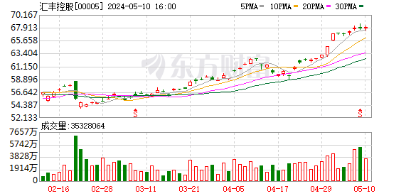 平安资管罕见调头减持汇丰控股 持股比例降至 7.98% 此前多次传闻与汇丰董事会不和 - 第 3 张图片 - 小家生活风水网